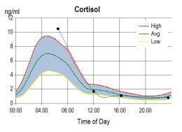 cortisolTest