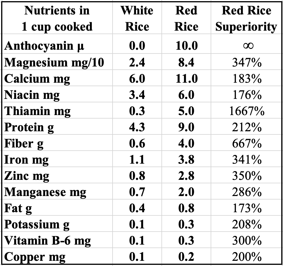 Red Rice, Treasure of Health –