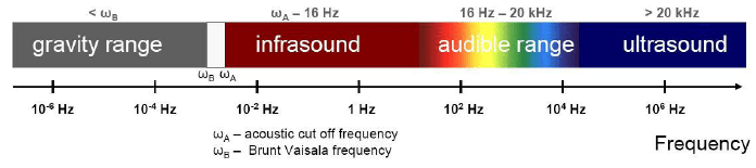 Частоты 96. Frequency range. Frequency ranges of Sound. Infrasound. Seven Frequency ranges. Частоты LSB.