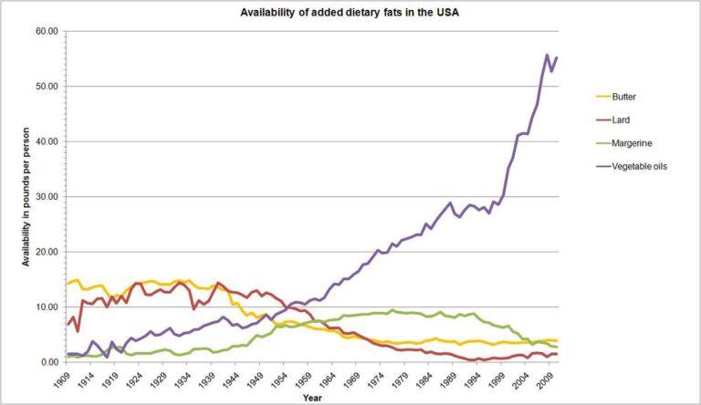 Vegetable Oils: The Good, Bad and the Deadly